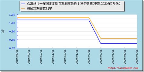 台灣 利率|2024年11月存款利率比較》全台41家銀行活存定存優。